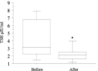 Lactose intolerance and levothyroxine malabsorption: a review of the literature and report of a series of patients treated with liquid L-T4 without lactose